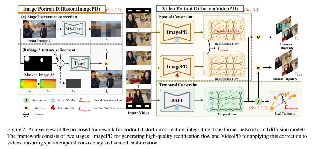 Wide-angle video portrait distortion correction method